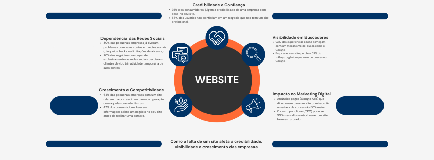 Desenvolvimento de Lojas virtuais e Sites em Parnaíba - Como a falta de um site profissional afeta a credibilidade, visibilidade e crescimento da sua empresa.